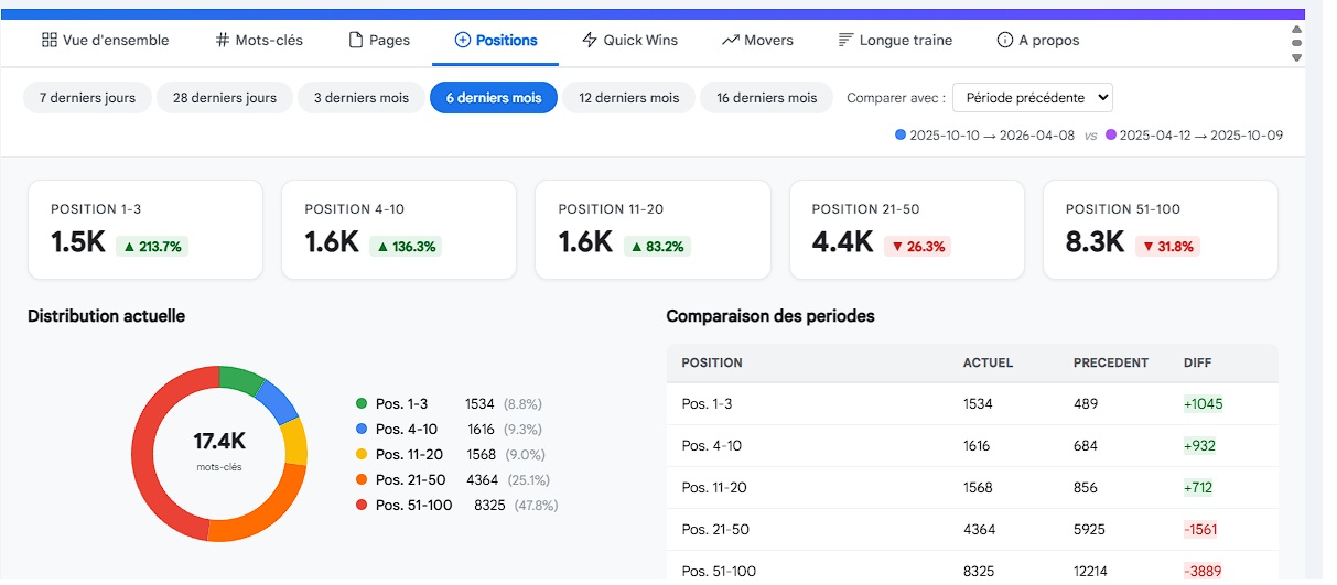 Distribution des positions - Graphique donut, comparaison de p&eacute;riodes et KPI par tranche de position