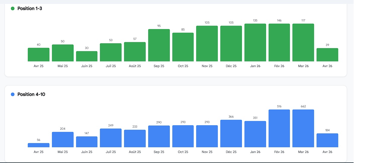 &Eacute;volution des positions par tranche - Graphiques en barres position 1-3 et position 4-10 mois par mois