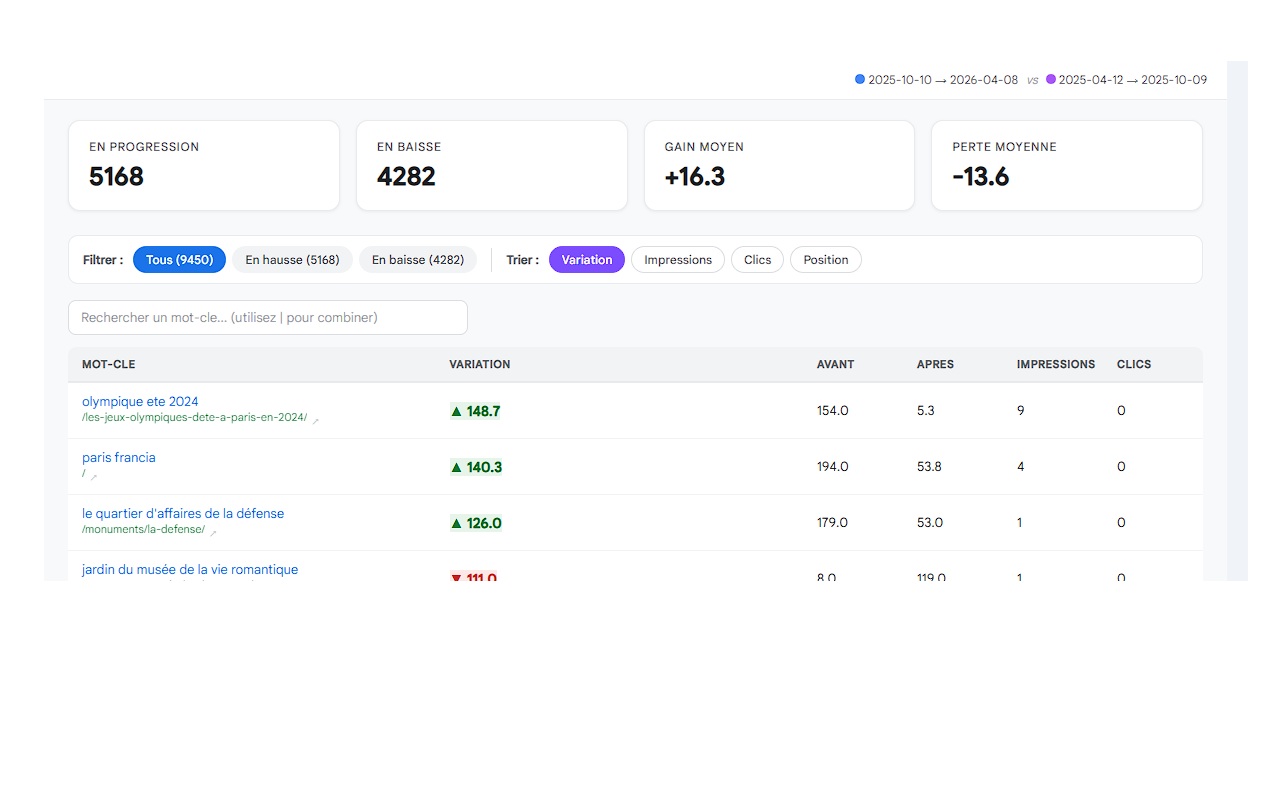 Movers - Suivi des variations de positions avec KPI progression, baisse, gain et perte moyenne